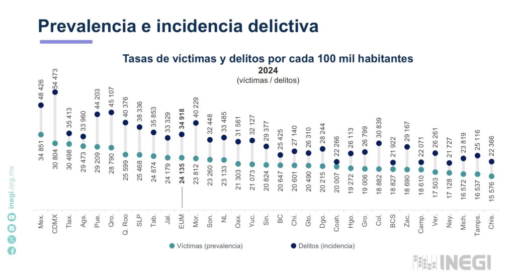 TLAXCALA, ENTRE LOS ESTADOS CON MAYOR INSEGURIDAD: ENVIPE 2025