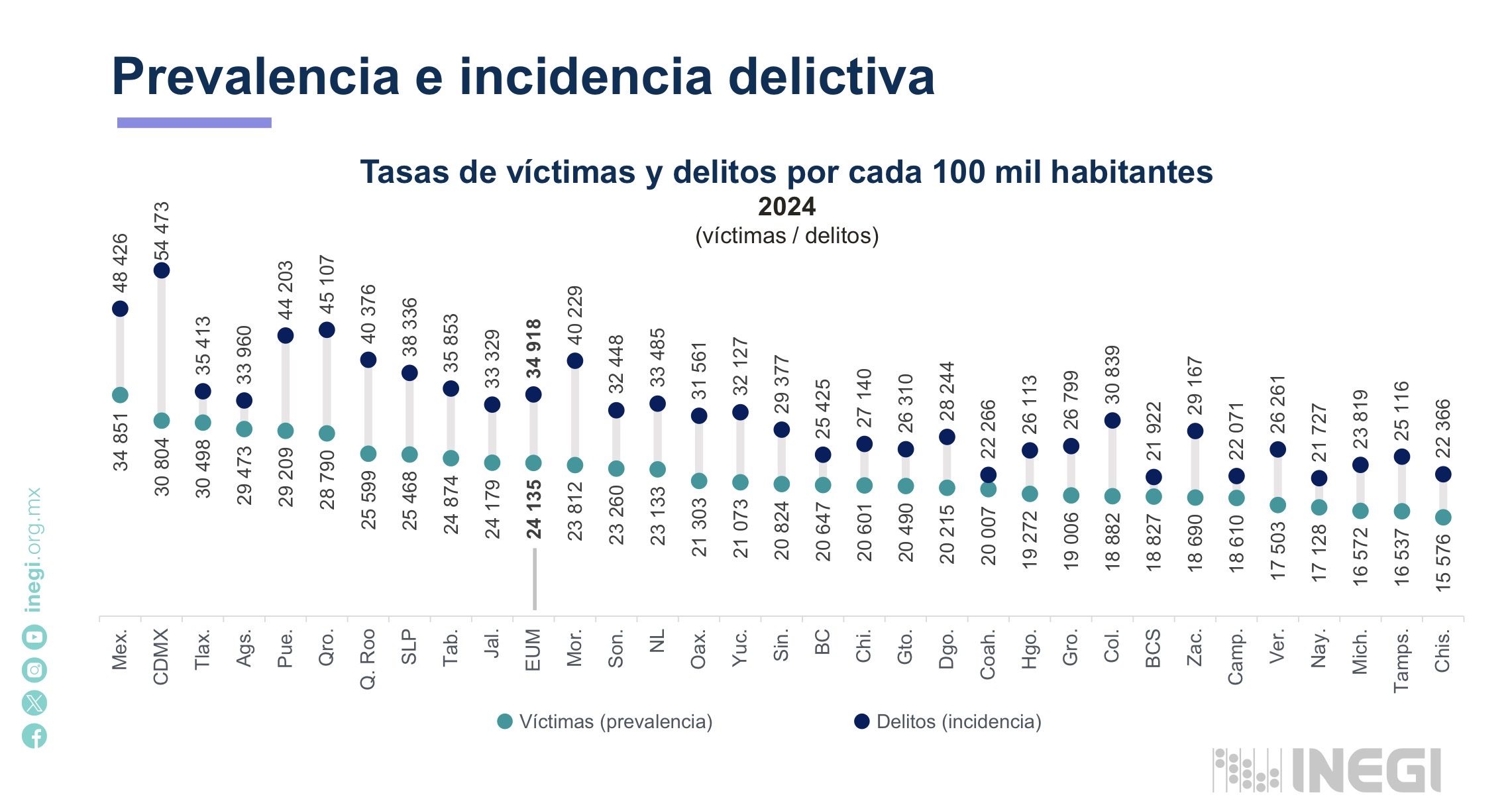 TLAXCALA, ENTRE LOS ESTADOS CON MAYOR INSEGURIDAD: ENVIPE 2025