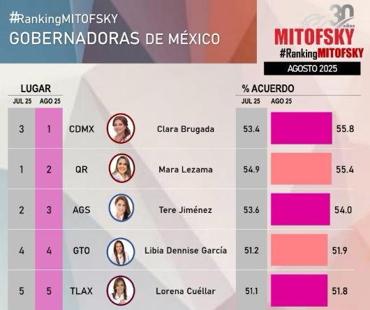 LORENA CUÉLLAR ES LA TERCERA GOBERNADORA MEJOR EVALUADA DEL CENTRO DEL PAÍS