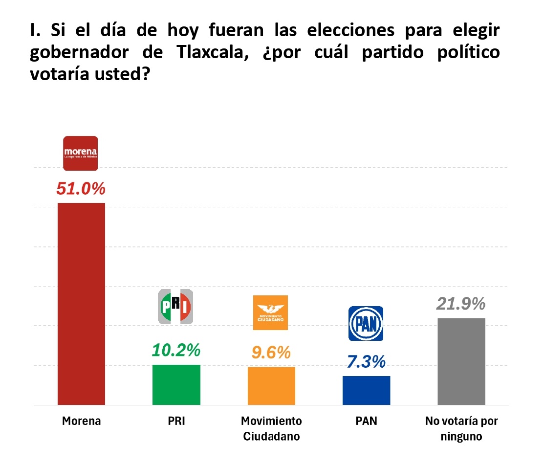 ¿Morena mantiene el liderazgo rumbo a la gubernatura de Tlaxcala 2027?