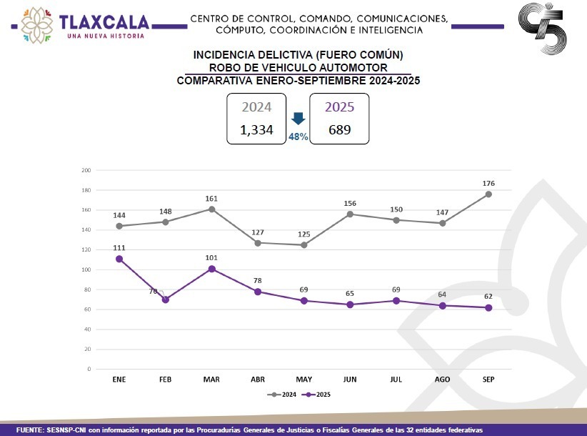 DISMINUYE EN 48% INCIDENCIA DE ROBO DE VEHÍCULO AUTOMOTOR EN TLAXCALA