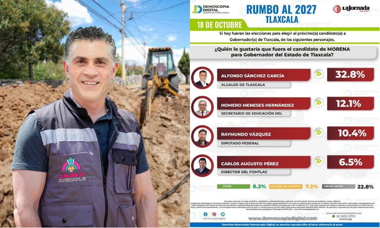 TRACKING ELECTORAL COLOCA A ALFONSO SÁNCHEZ GARCÍA COMO FAVORITO EN LA CARRERA POR LA GUBERNATURA DE TLAXCALA