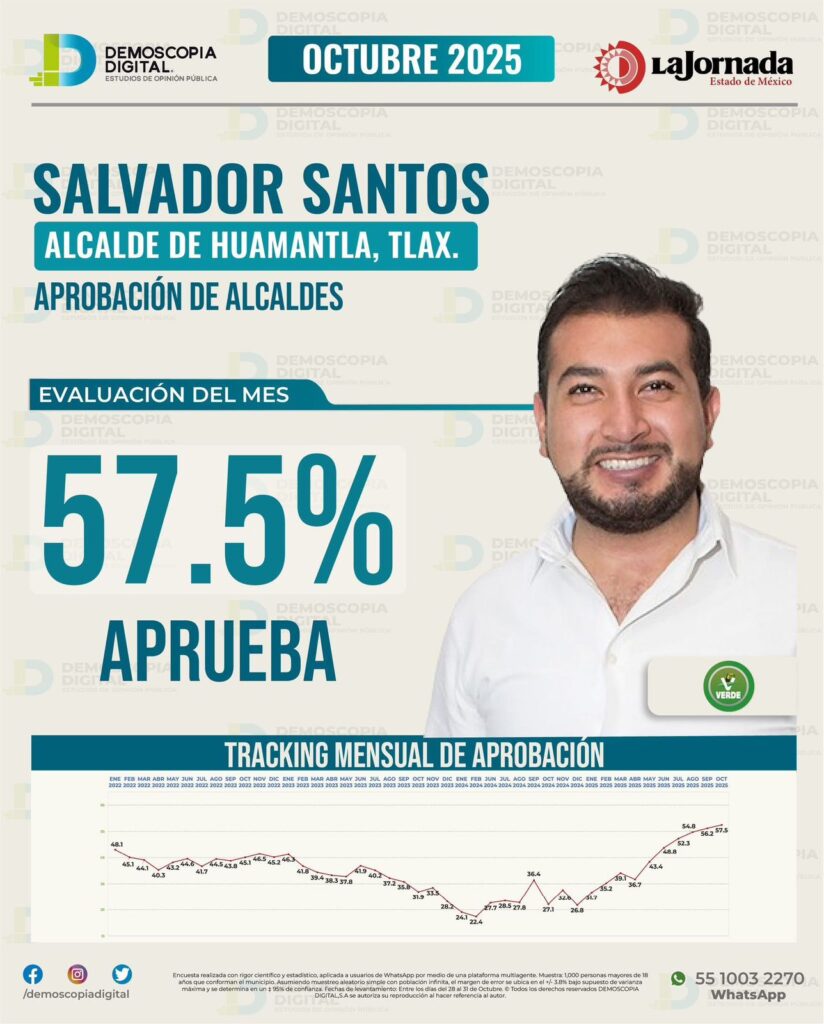 SIGUE EN ASCENSO LA APROBACIÓN DEL PRESIDENTE SALVADOR SANTOS CEDILLO EN RECIENTES ESTUDIOS DE OPINIÓN