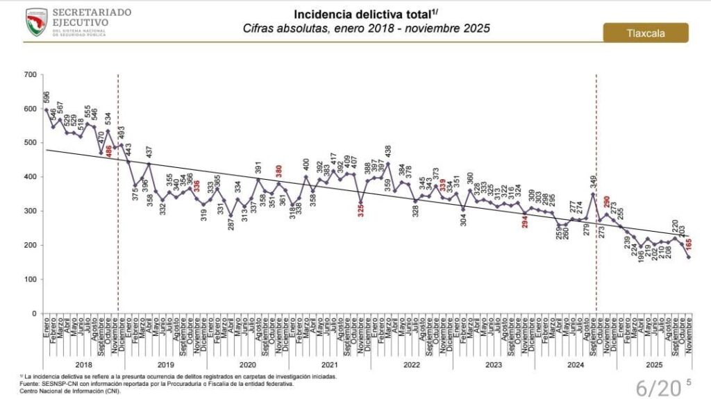 DISMINUYE EN TLAXCALA 18.72% LA INCIDENCIA DELICTIVA EN NOVIEMBRE: SESNSP