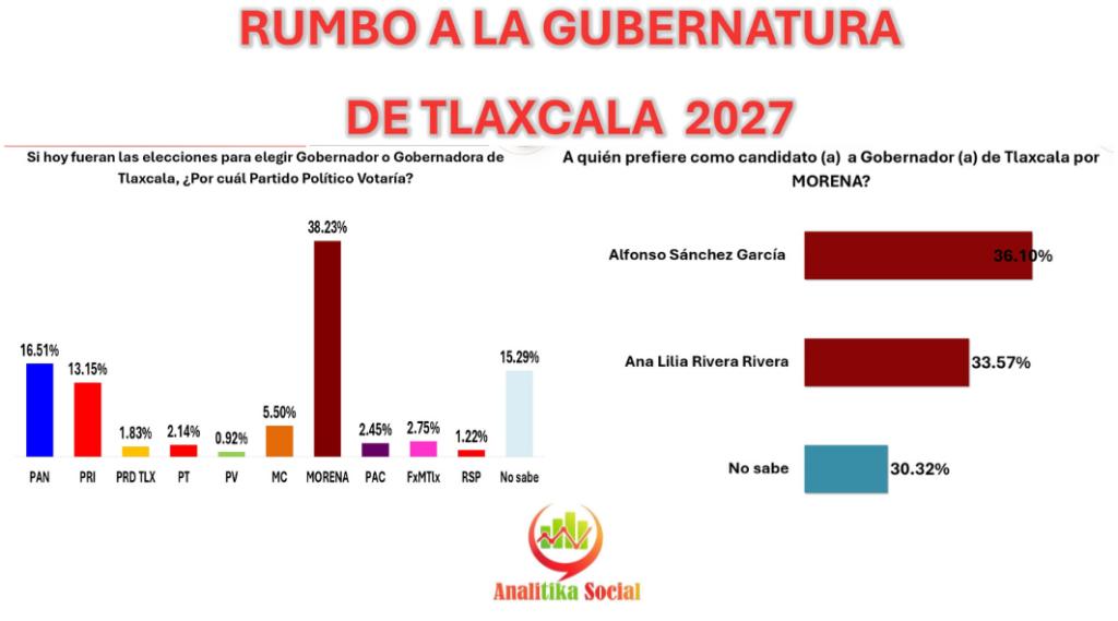 ALFONSO SÁNCHEZ GARCÍA TOMA VENTAJA EN MORENA Y SE PERFILA COMO EL FAVORITO RUMBO A LA GUBERNATURA DE TLAXCALA