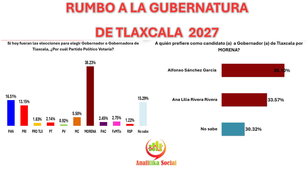 ALFONSO SÁNCHEZ GARCÍA TOMA VENTAJA EN MORENA Y SE PERFILA COMO EL FAVORITO RUMBO A LA GUBERNATURA DE TLAXCALA