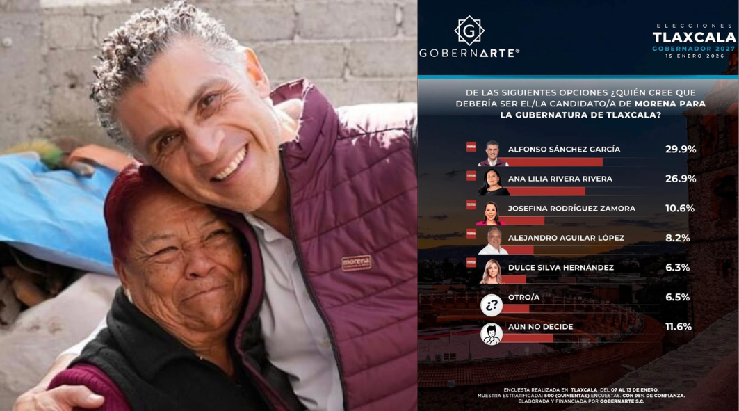 ENCUESTA REVELA FAVORITISMO TOTAL POR ALFONSO SÁNCHEZ GARCÍA: EL CAMINO A LA GUBERNATURA SE ACLARA
