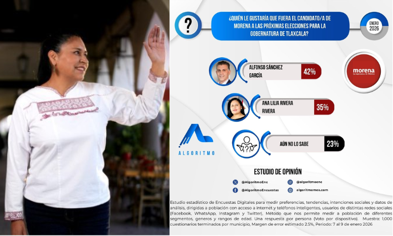 ENCUESTA DE ENERO REFLEJA DESGASTE PARA ANA LILIA RIVERA TRAS TROPIEZOS NACIONALES EN SU DISCURSO