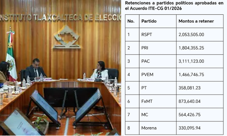 PARTIDOS EN TLAXCALA ACUMULAN MULTAS MILLONARIAS: EL ITE LES COBRA MÁS DE 10.5 MILLONES