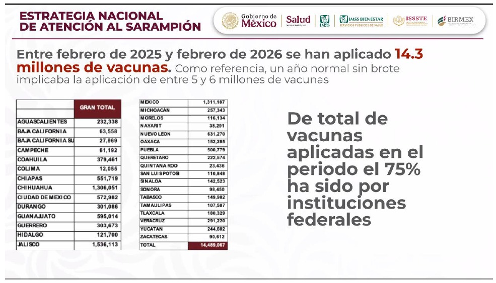 PARTICIPA LORENA CUÉLLAR EN REUNIÓN CON PRESIDENTA DE MÉXICO PARA REFORZAR ESTRATEGIA CONTRA SARAMPIÓN