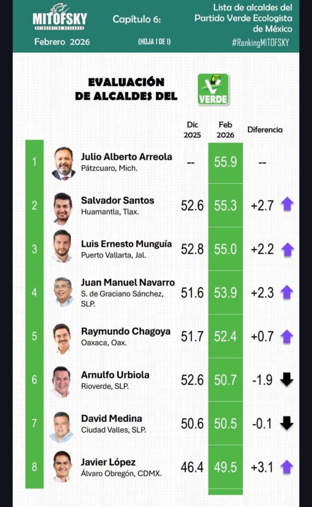 HUAMANTLA AVANZA CON FUERZA: CHAVA SANTOS, ENTRE LOS MEJORES ALCALDES DEL PAÍS
