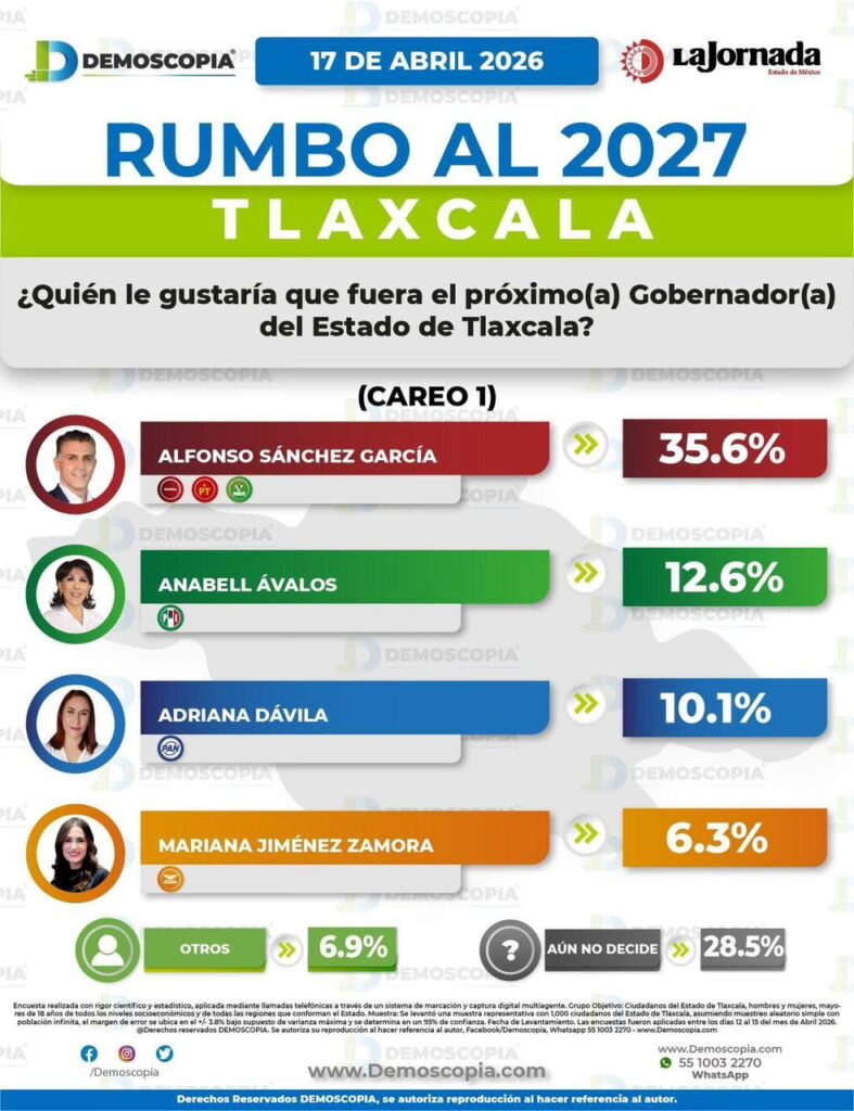¡ENCUESTA SACUDE TLAXCALA! MORENA DOMINA Y ALFONSO SÁNCHEZ GARCÍA SE POSICIONA COMO FAVORITO