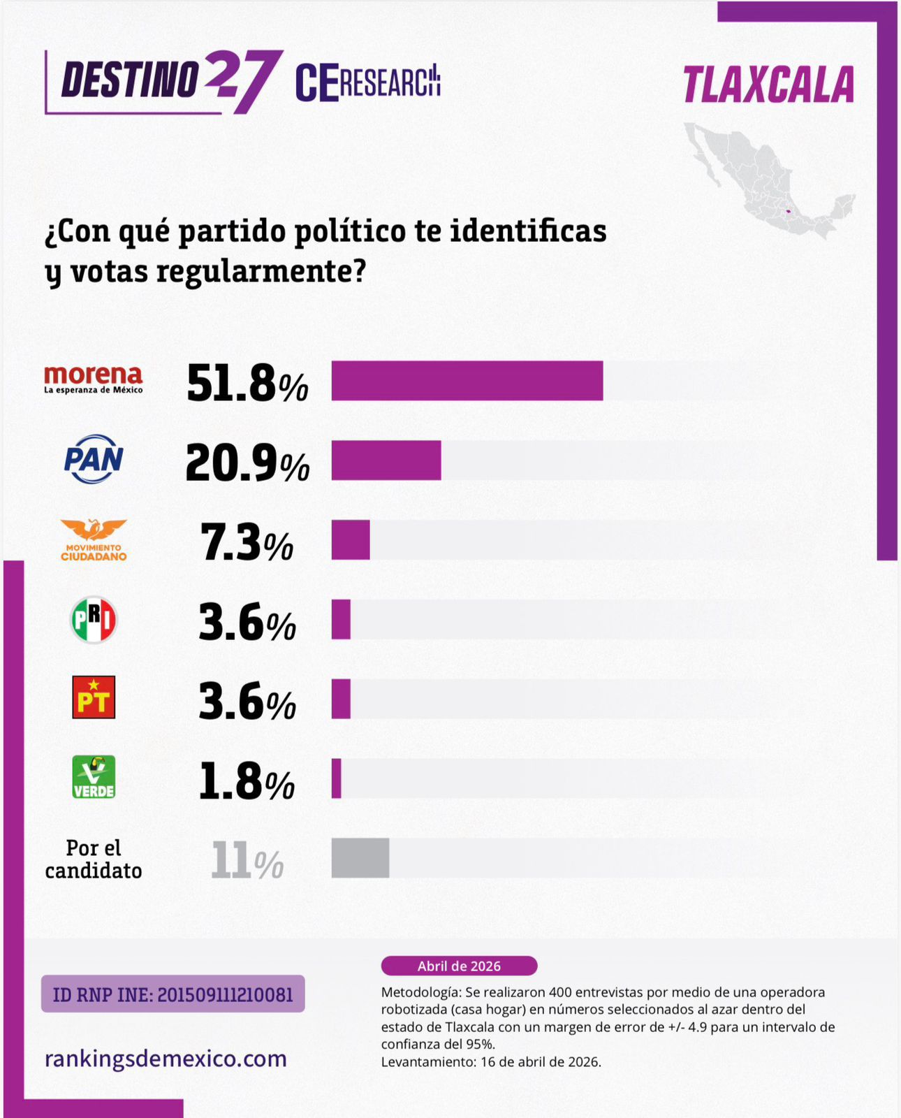 ¡RUMBO AL 2027 YA HAY FAVORITO! EN LA ENCUESTA DE CE RESEARCH MORENA DOMINA Y ALFONSO SÁNCHEZ GARCÍA SE DESPEGA
