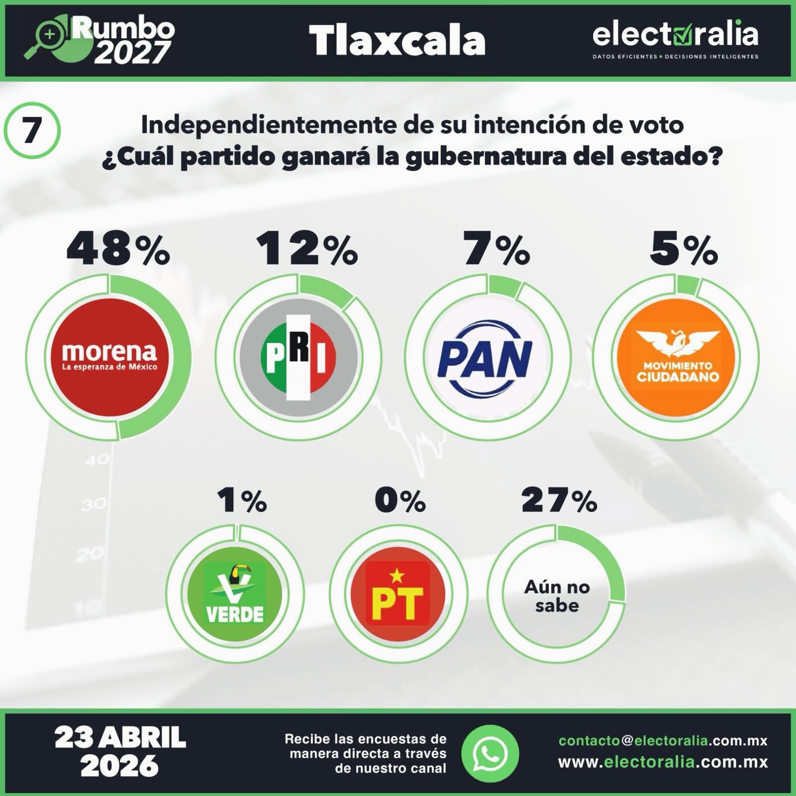 MORENA DOMINA EN TLAXCALA RUMBO A 2027… Y YA HAY UN PERFIL QUE DESTACA