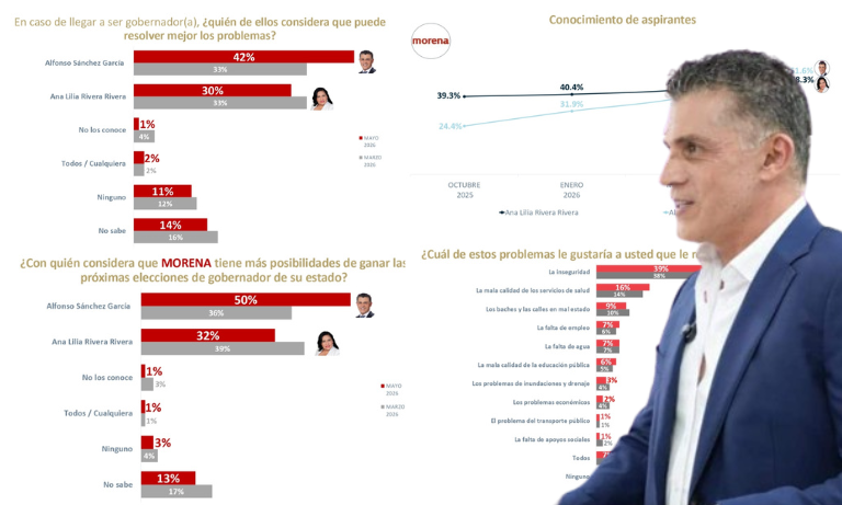 ENCUESTA RUMBO AL 2027 COLOCA A ALFONSO SÁNCHEZ GARCÍA AL FRENTE EN CRECIMIENTO Y COMPETITIVIDAD ELECTORAL