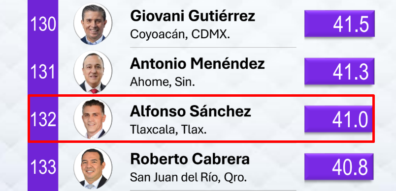 ALFONSO SÁNCHEZ ACELERA RUMBO AL 2027; SUBE EN APROBACIÓN Y GANA FUERZA POLÍTICA
