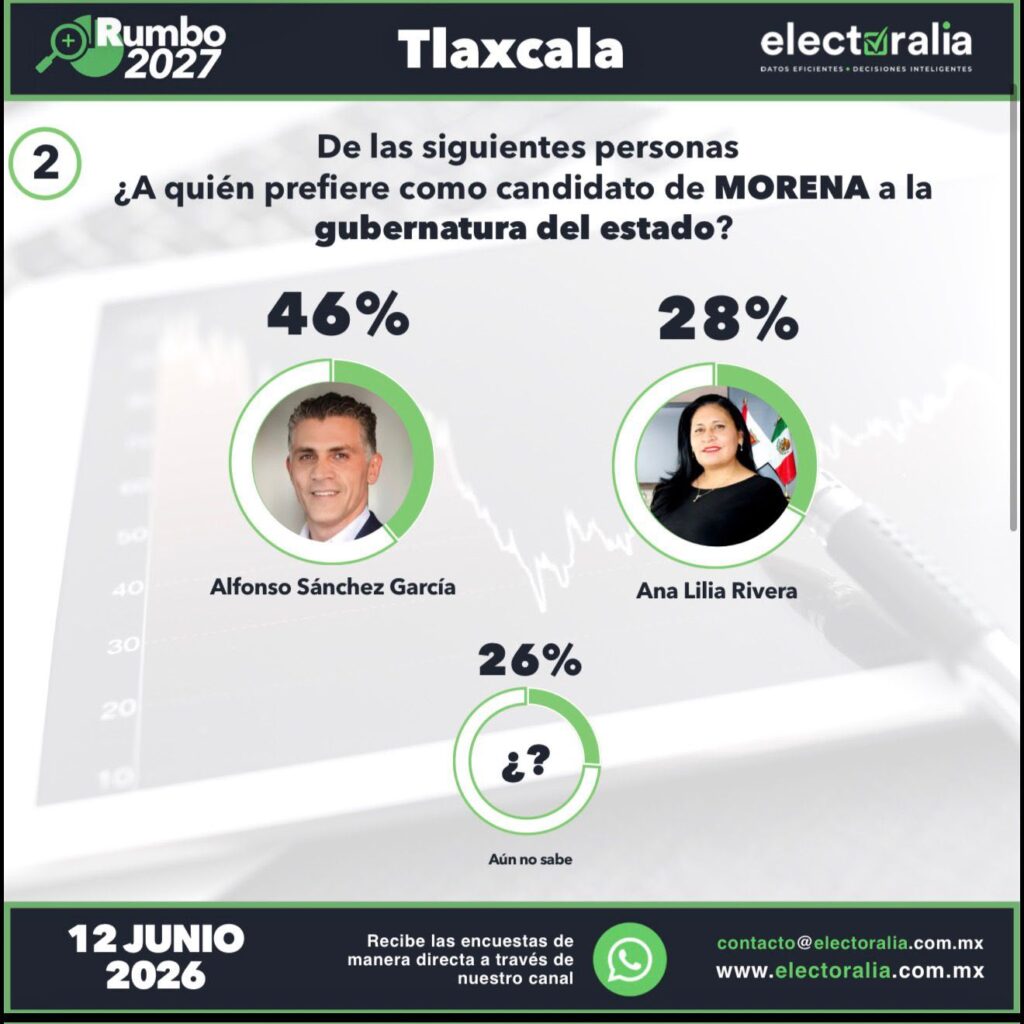 ALFONSO SÁNCHEZ SE CONSOLIDA COMO FAVORITO EN MORENA Y AVENTAJA A LA OPOSICIÓN RUMBO AL 2027