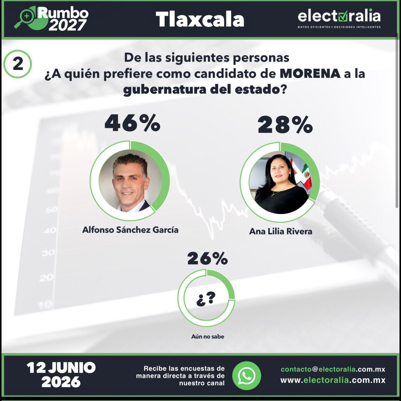 ALFONSO SÁNCHEZ SE CONSOLIDA COMO FAVORITO EN MORENA Y AVENTAJA A LA OPOSICIÓN RUMBO AL 2027