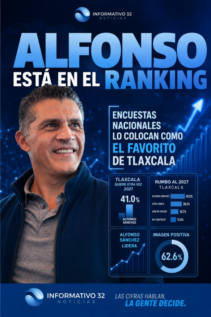 ENCUESTAS NACIONALES REFUERZAN EL POSICIONAMIENTO DE ALFONSO SÁNCHEZ EN TLAXCALA