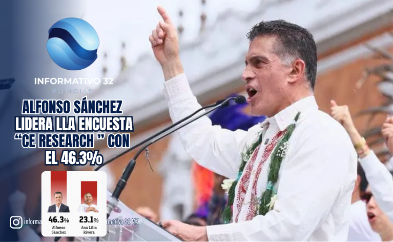ENCUESTA DE JULIO REFUERZA EL POSICIONAMIENTO DE ALFONSO SÁNCHEZ RUMBO A LA DEFINICIÓN DE MORENA