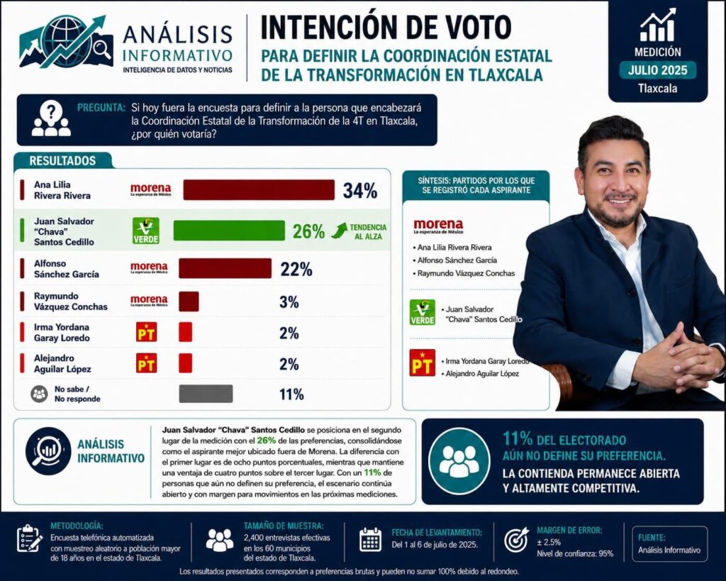 ENCUESTA; CHAVA SANTOS SE CONSOLIDA COMO EL ASPIRANTE MEJOR POSICIONADO FUERA DE MORENA