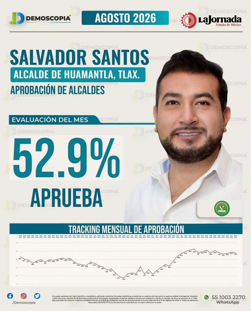 “Chava” Santos encabeza aprobación de alcaldes en Tlaxcala con 52.9%: Demoscopia / La Jornada