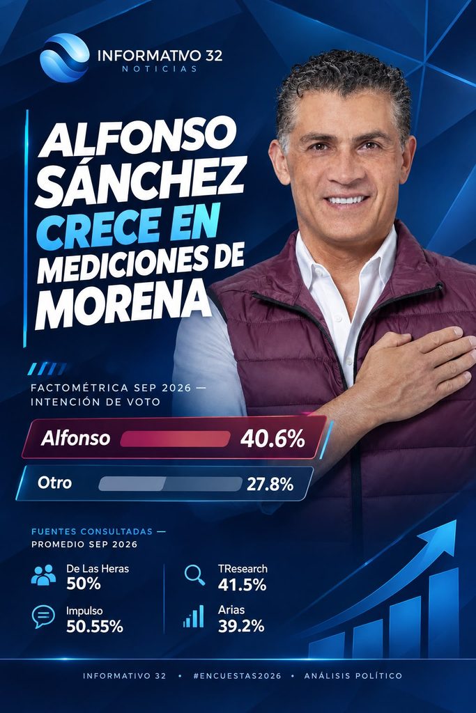 RUMBO A 2027: ANÁLISIS REPORTA CRECIMIENTO DE ALFONSO SÁNCHEZ EN MEDICIONES DE MORENA